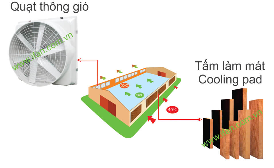 Quạt thông gió dạng loa iFan-C giúp làm mát Quạt thông gió dạng loa iFan-C giúp làm mát